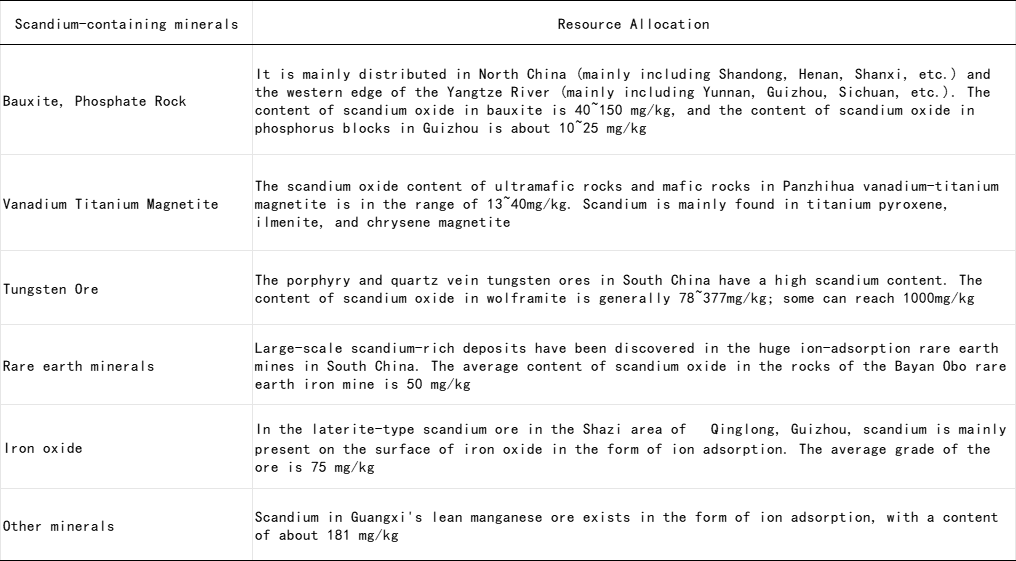 scandium-containing minerals