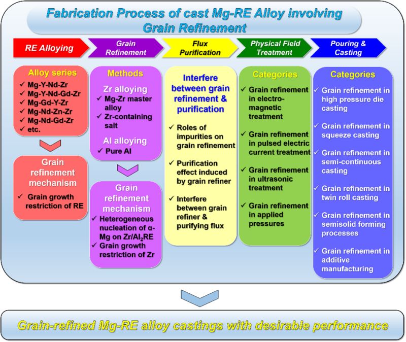 Effects of different processes on grain refinement during magnesium rare earth alloy casting1
